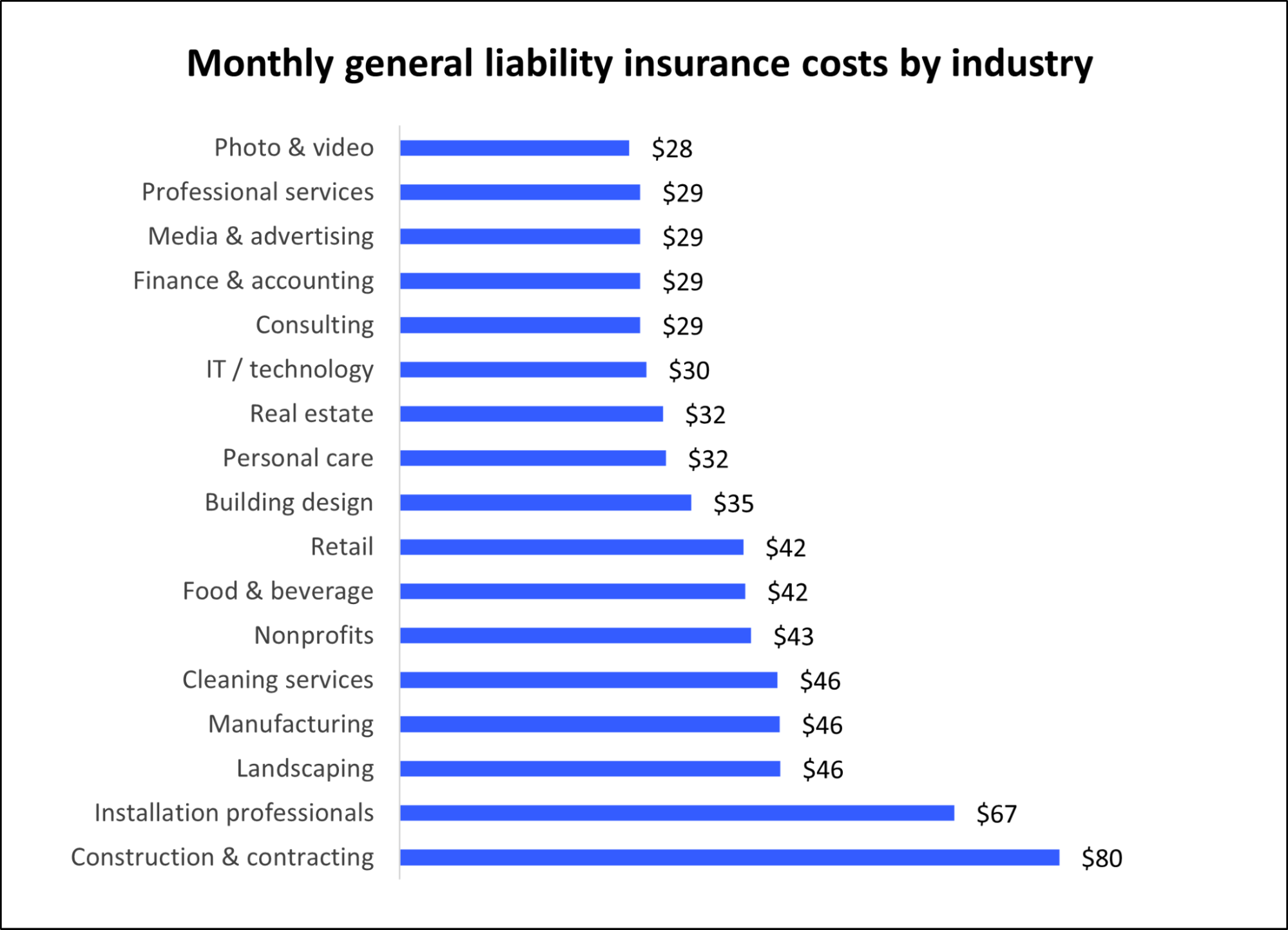 Bar chart showing monthly general liability insurance costs by industry, ranging from $28 to $80.