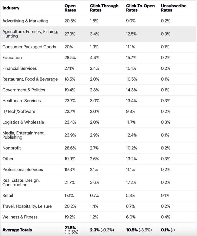 table displaying average email KPI benchmarks across industries