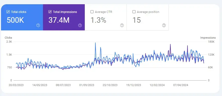 Google ranking factors, screenshot shows Google Search Console for one of my websites generating 500,000 clicks.