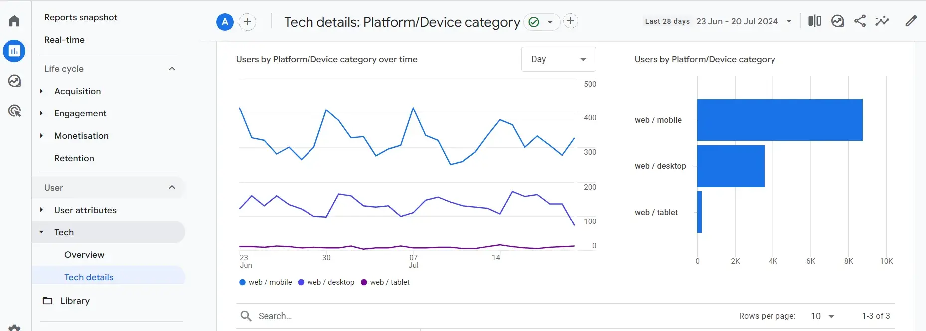 Screenshot from G4 shows visitors to a website are predominately using mobile, then desktop, and a very small percentage on tablet.