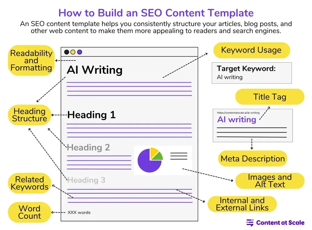 google rating factors, image from Content at Scale shows how a blog might be formatted as a best practice for influencing ranking factors.