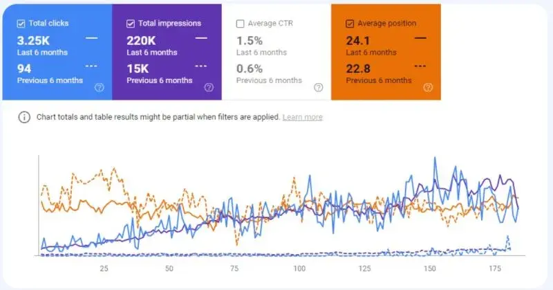 Screenshot from Google Search Console showing how ranks increased after adding authors and author schema. Evidence suggests that author bylines may be a ranking factor.