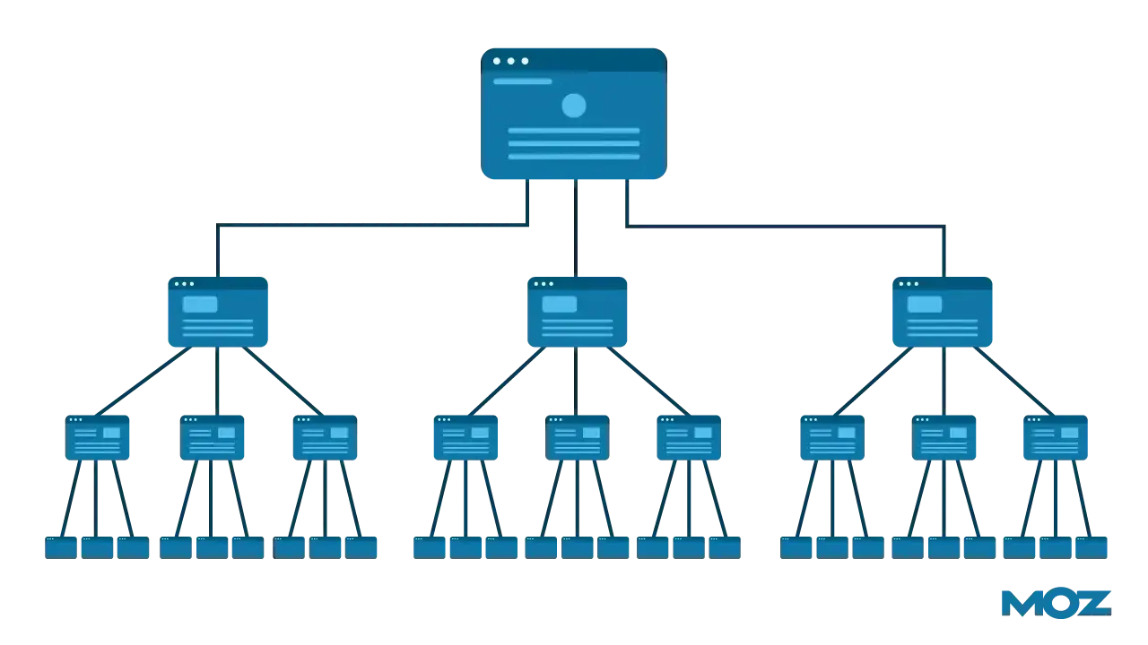 google ranking factors, image shows how internal linking works with a simple infographic demonstrating how one page links to many.