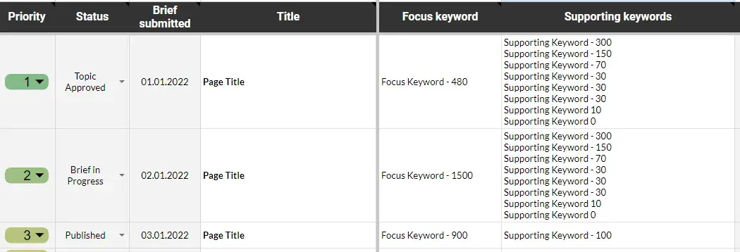 screenshot of a content tracker showing focus keywords and supporting keywords.