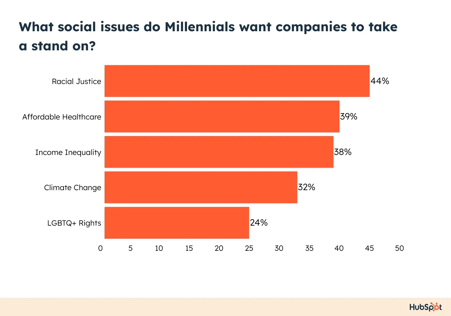 social issues millennials want companies to address