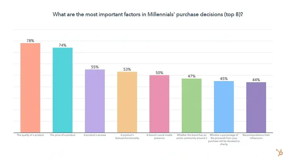 millennial purchase decisions 