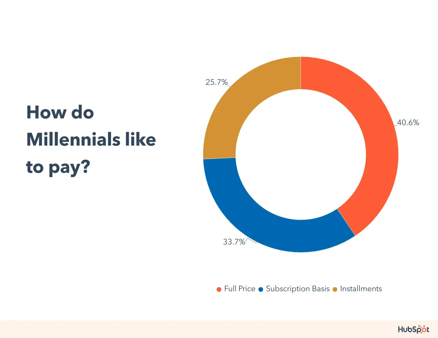 how millennials prefer to pay 