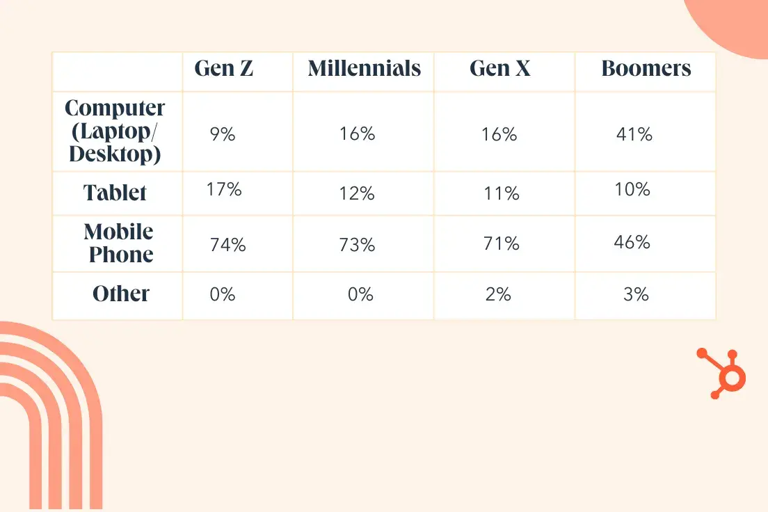 content consumption trends, platform