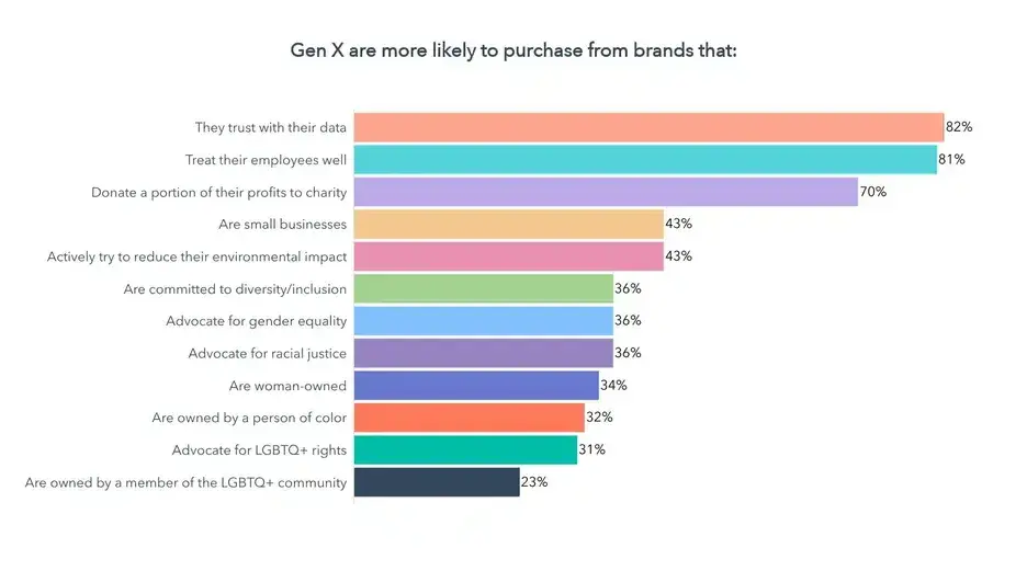 which factors drive gen x purchases 