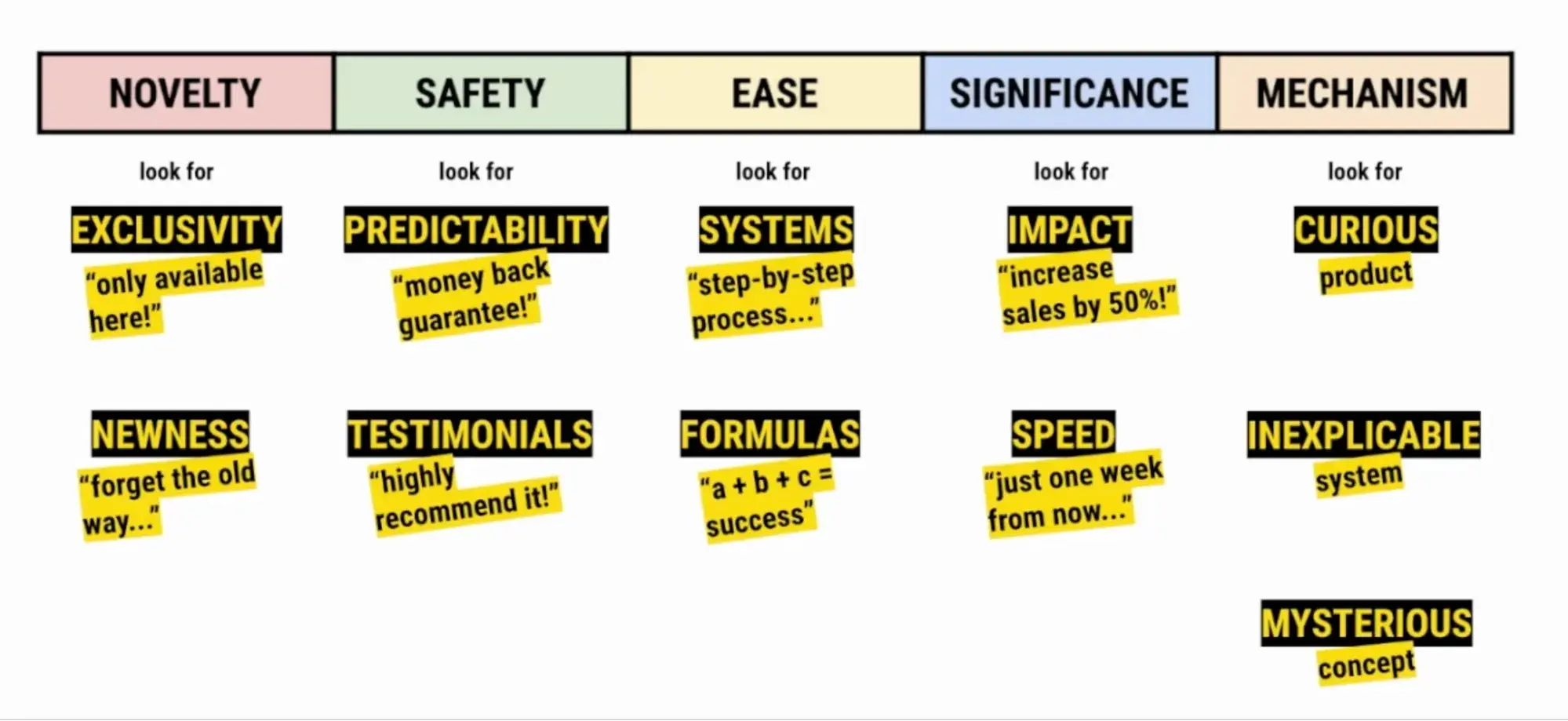 Marketing formula example: Practice graphic