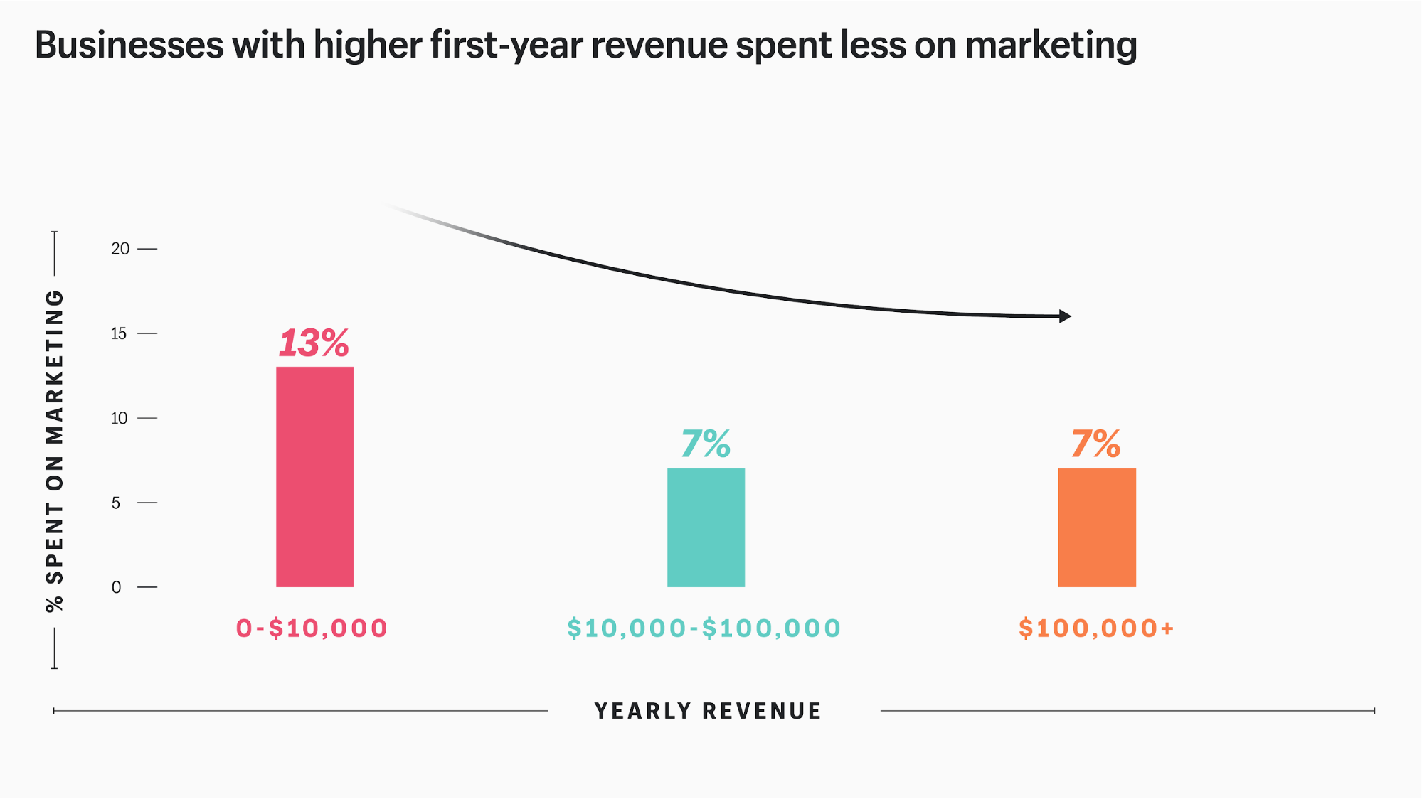 High-earning businesses spend more on marketing.