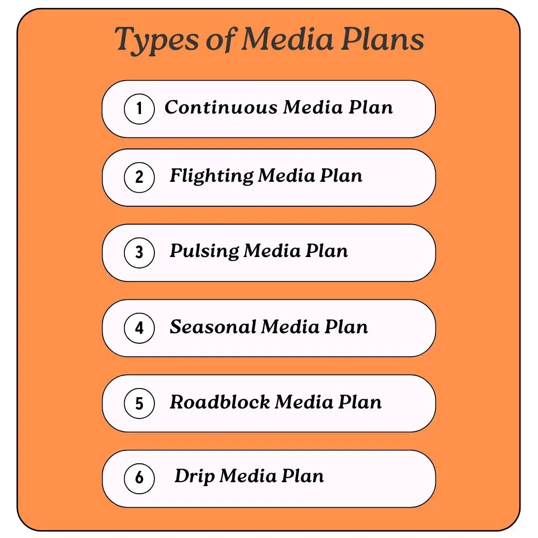 Types of media plans