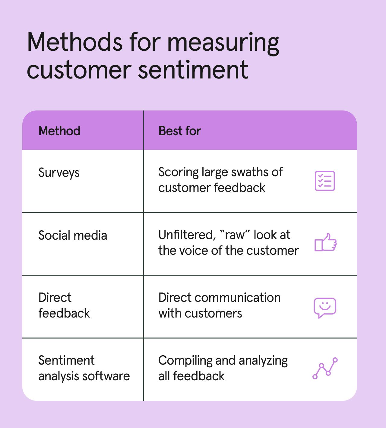 Methods for measuring customer sentiment, including surveys, social media, direct feedback, and software.