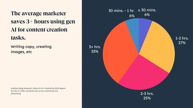 graph displaying the time marketers save using gen AI