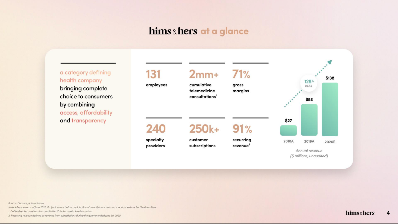 Hims&Hers at a Glance features the company's mission statement, statistics, and a bar graph.