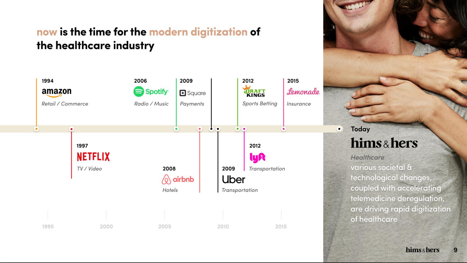 A timeline of digitization of industries starts with Amazon in 1994 and ends with Hims&Hers Today.