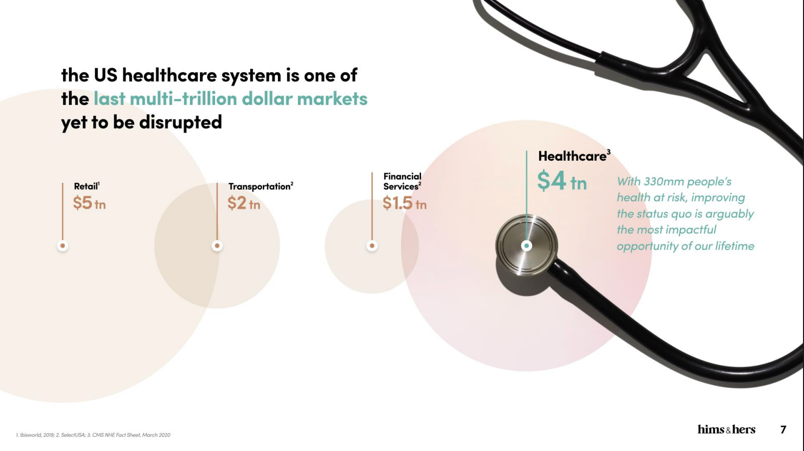 Circles illustrate the health care industry's size relative to other multi-trillion dollar markets.