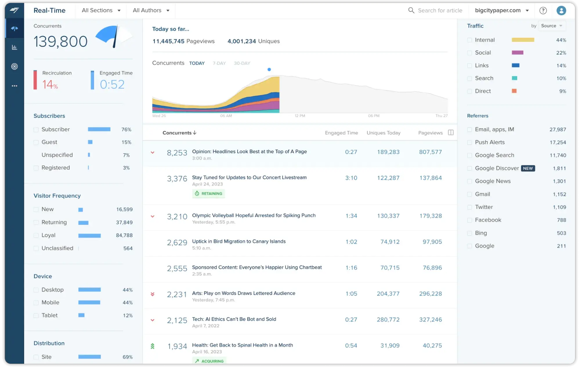 Web analytics tool Chartbeat