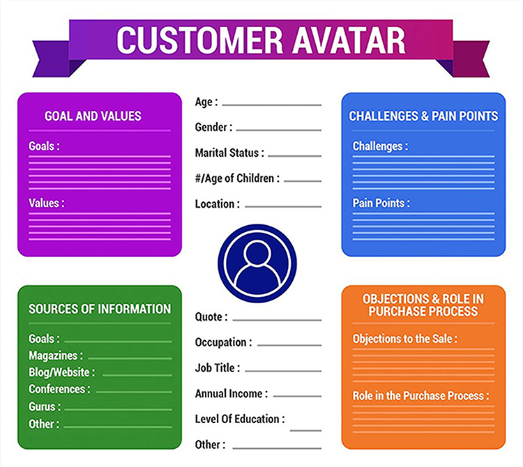 A customer avatar template with sections for personal information, goals, values, challenges, pain points, information sources, and objections in the purchase process.