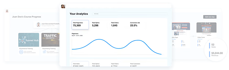 A screenshot of analytics showing total page views of 75,309, total users of 5,286, total orders of 1,445, and a conversion rate of 23.5%. Two additional blurred images are visible in the background.