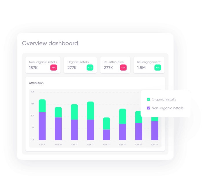 Attribution report Apps Flyer Dashboard