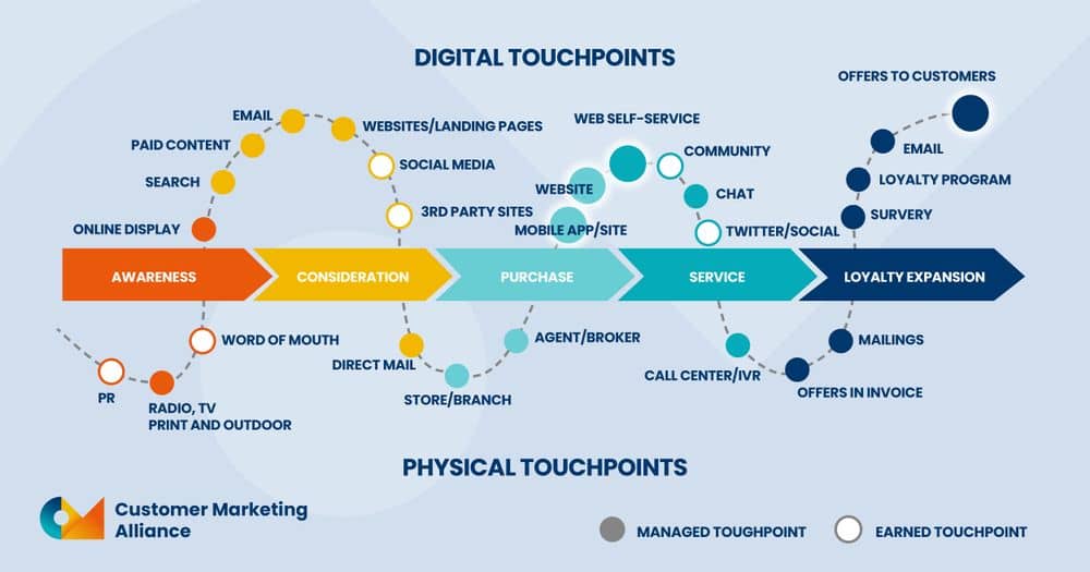 Attribution report customer journey