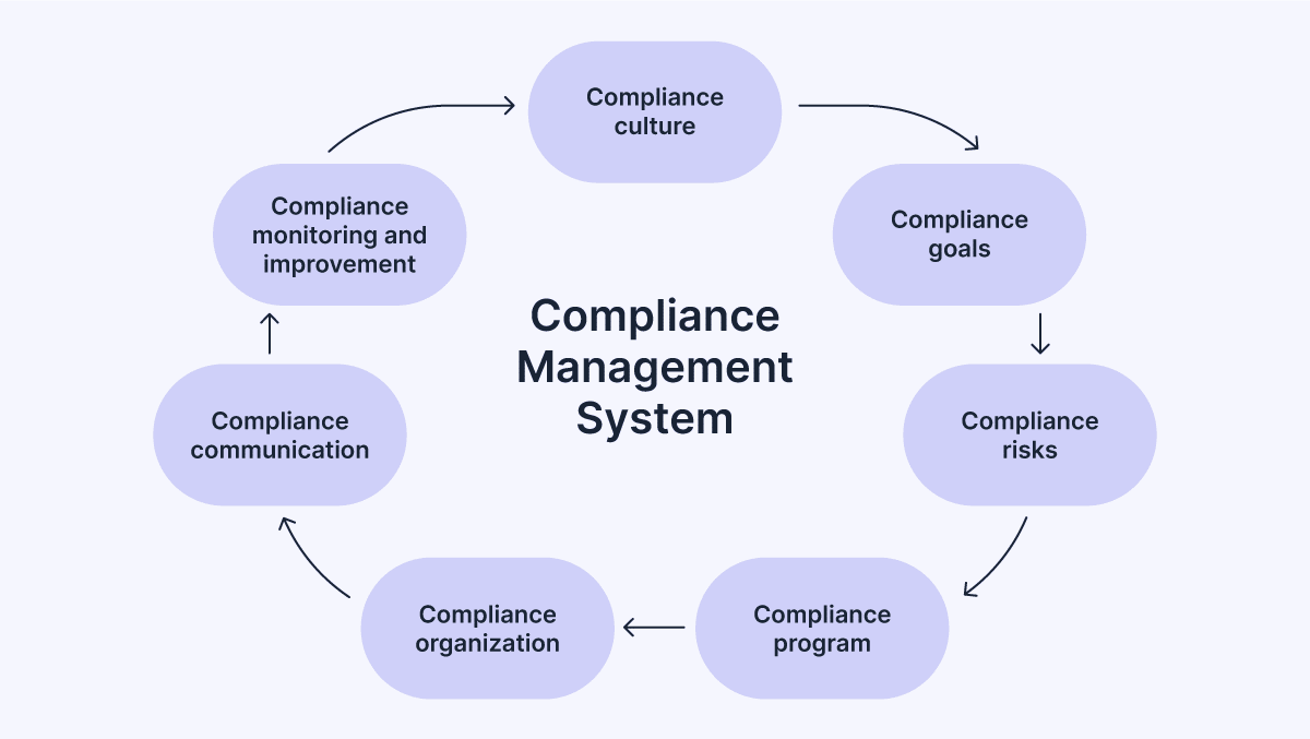 Compliance Management System Process