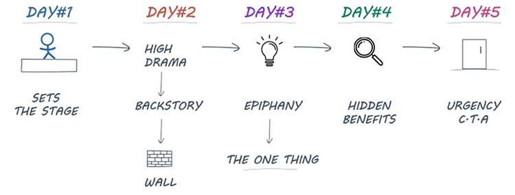 A five-day plan: Day 1 sets the stage, Day 2 presents high drama and backstory, Day 3 has an epiphany, Day 4 reveals hidden benefits, Day 5 focuses on urgency and call-to-action.