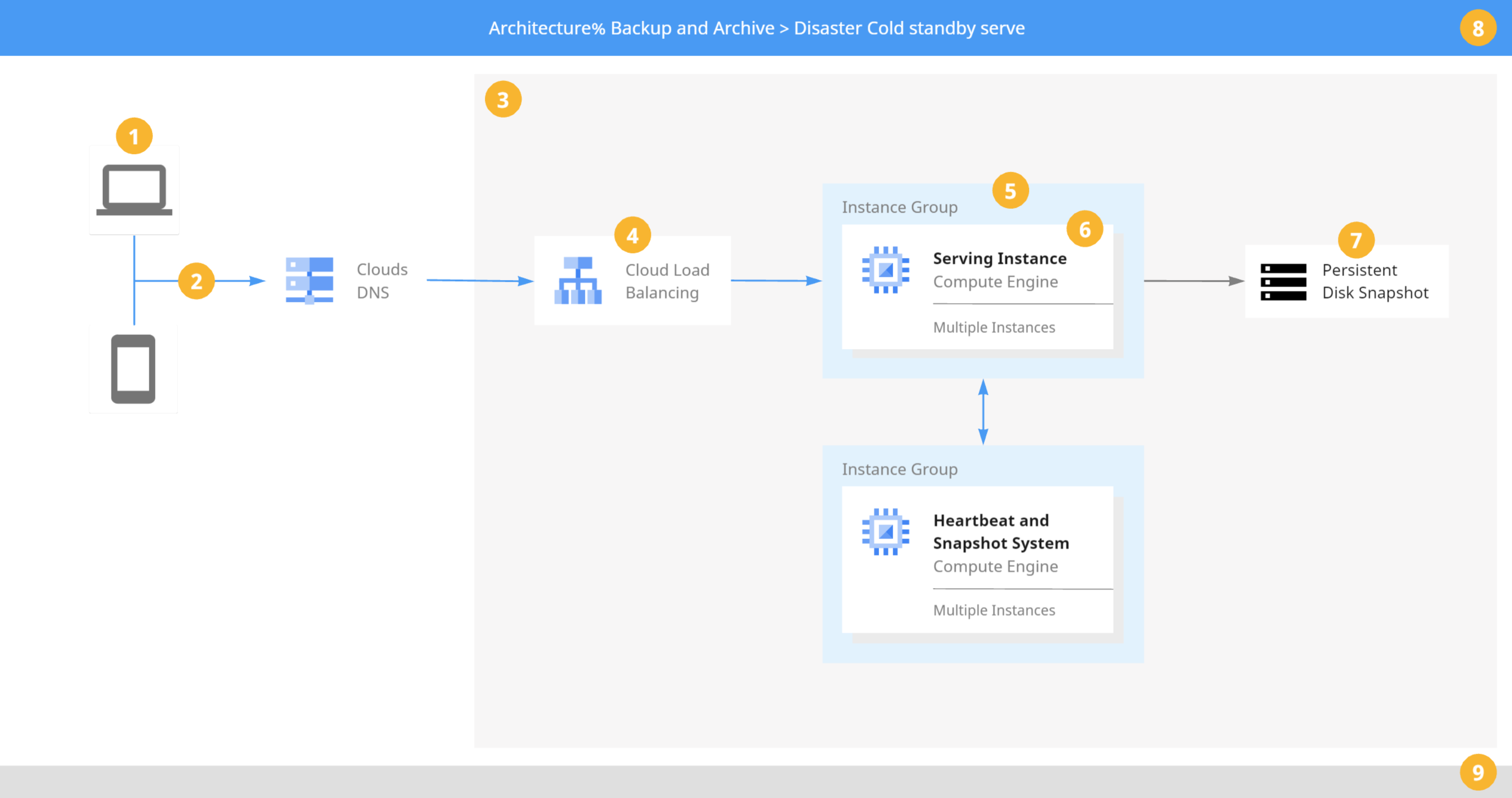 Google Cloud Architecture Diagram Template