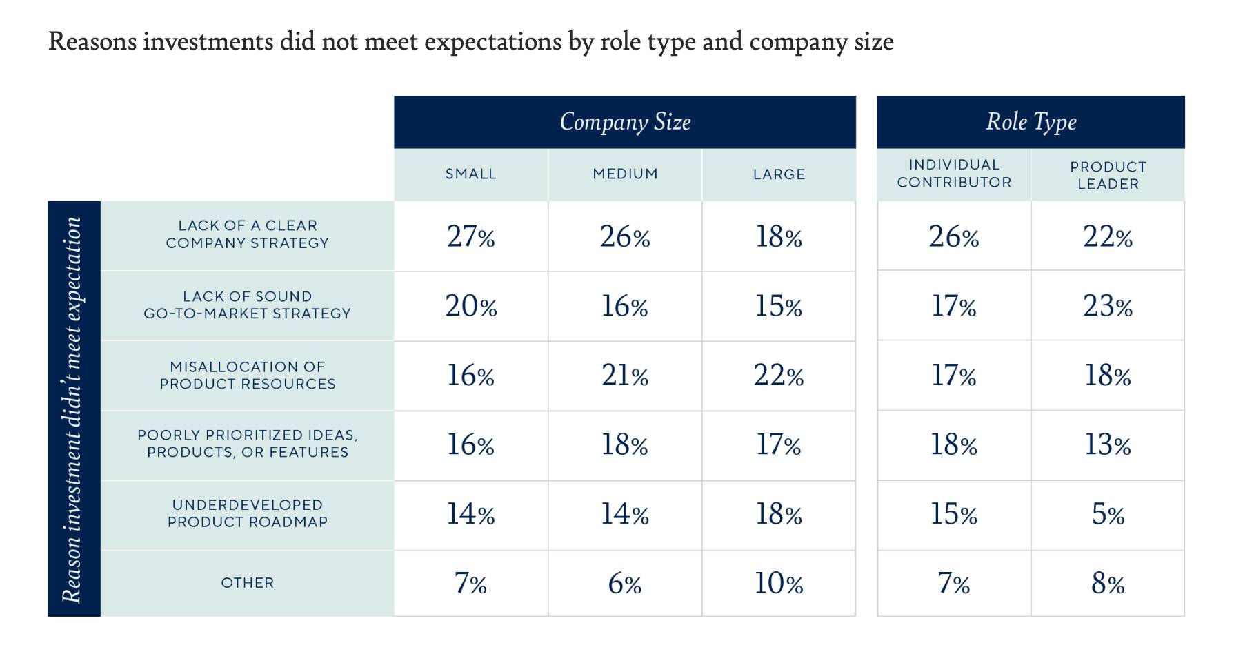 Product management Pipedrive product failure statistics