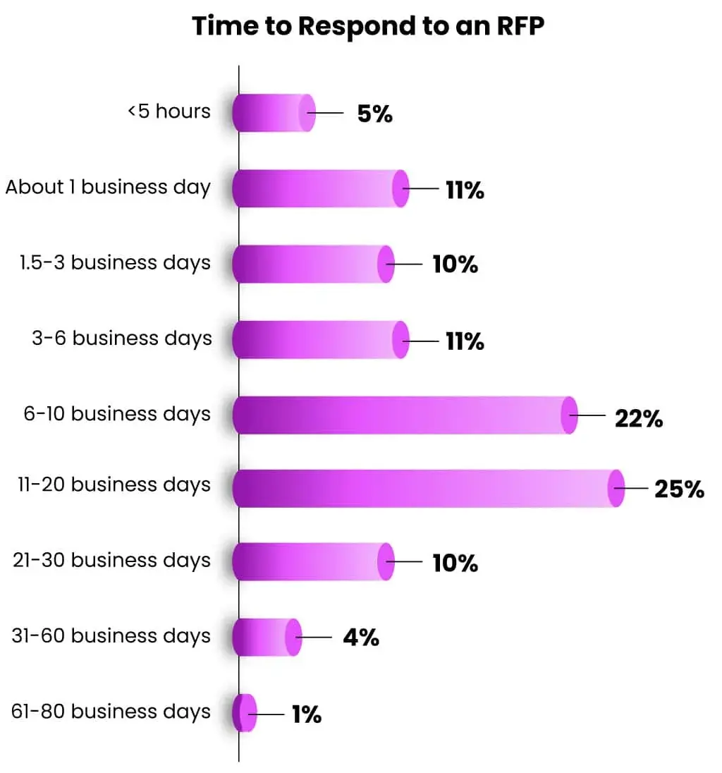 Loopio’s graph shows how long respondents take to reply to an rfp by percentage.