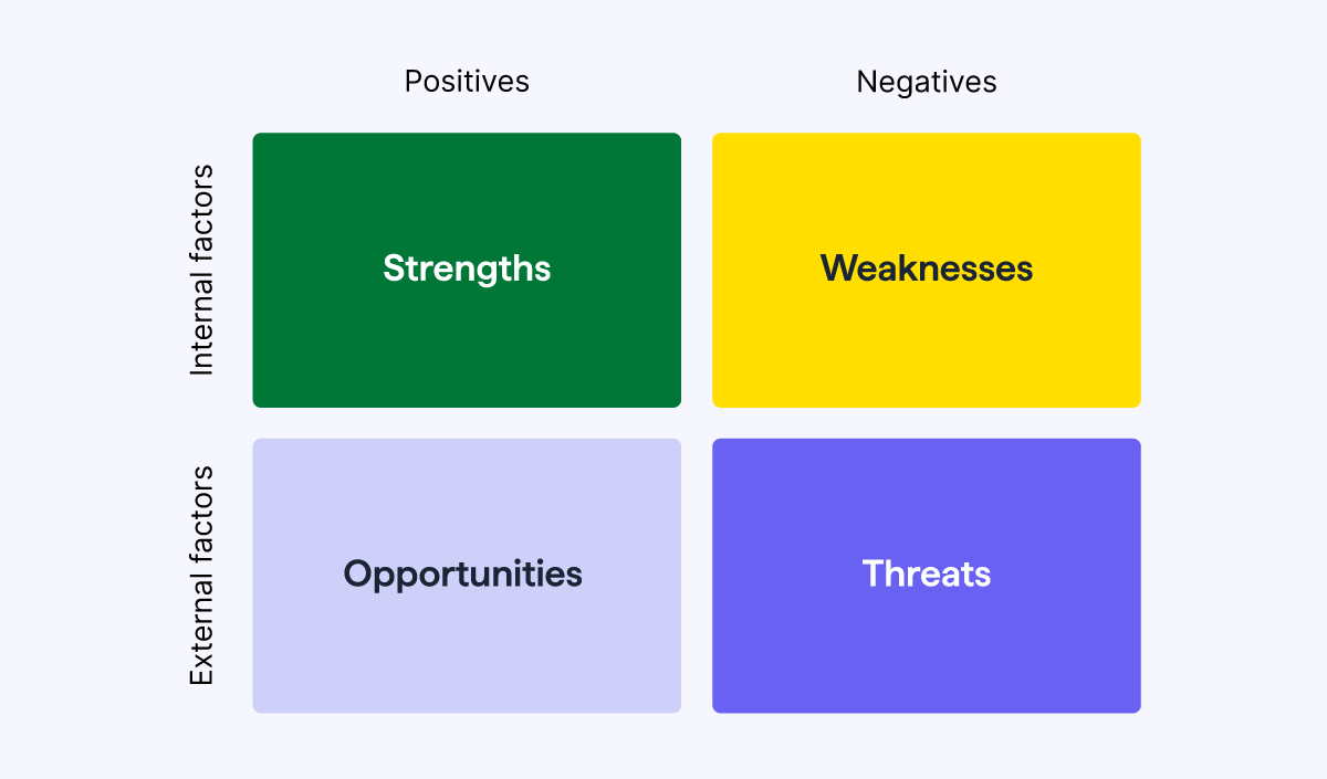 market research report SWOT analysis