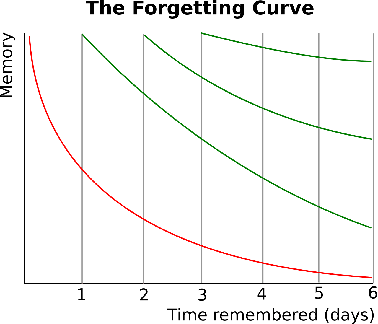 Sales onboarding the forgetting curve