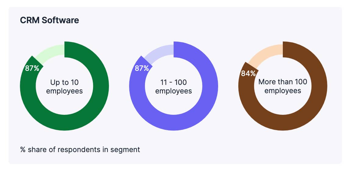 Small Business Lead Generation CRM pie charts