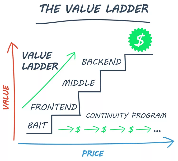 A value ladder graph displays increasing value and price levels from baited entry offers to frontend, middle, backend, and continuity programs, represented as steps.