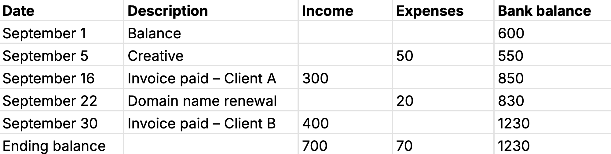 What is bookkeeping single-entry example