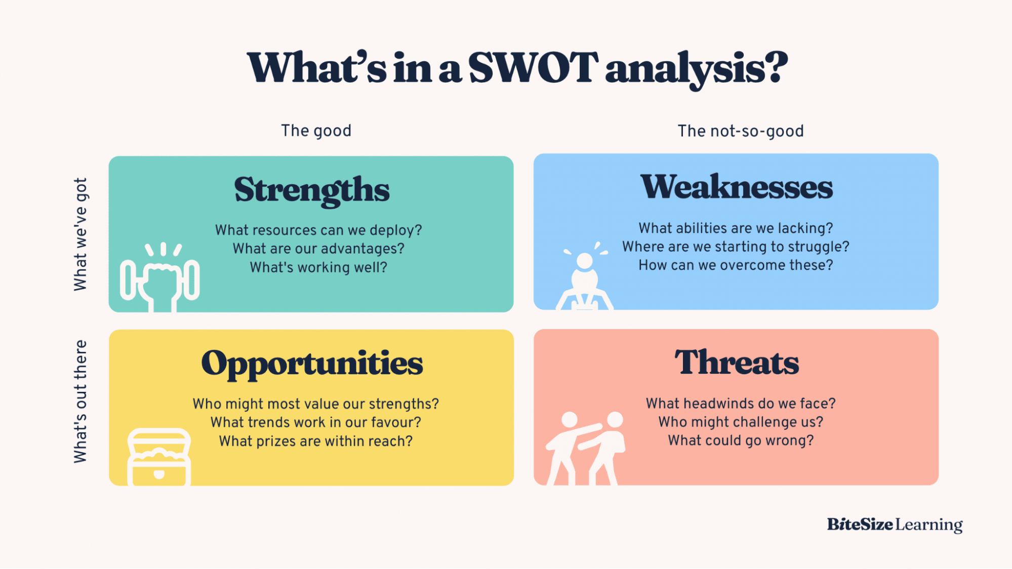 Organizational strategies SWOT analysis