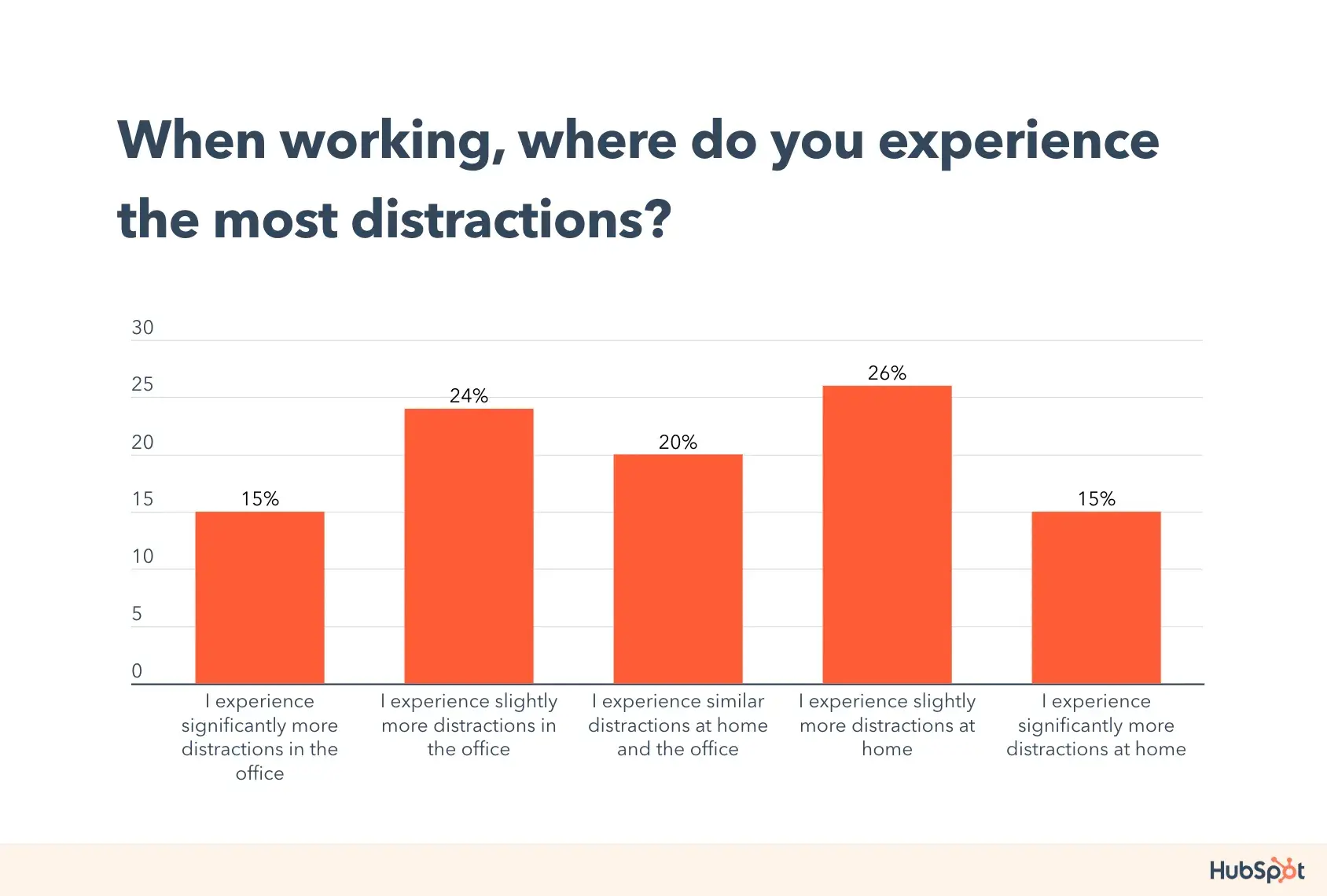 where workers experience the most distractions