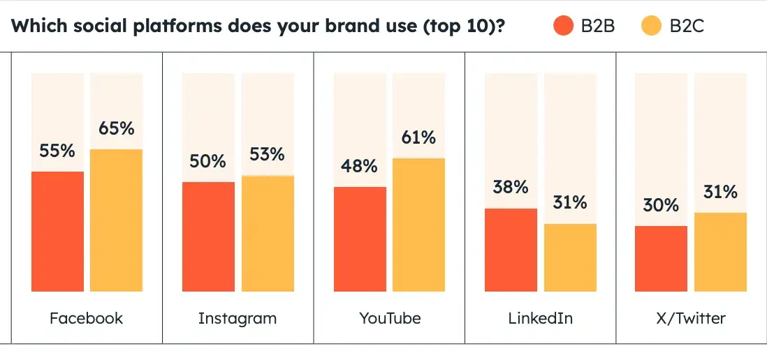 Bar chart showing the most popular social media platforms for B2B marketing