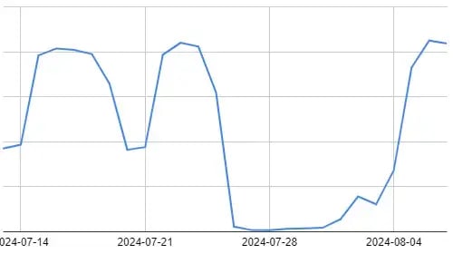 Graph showing the loss of organic traffic due to rogue canonical tags