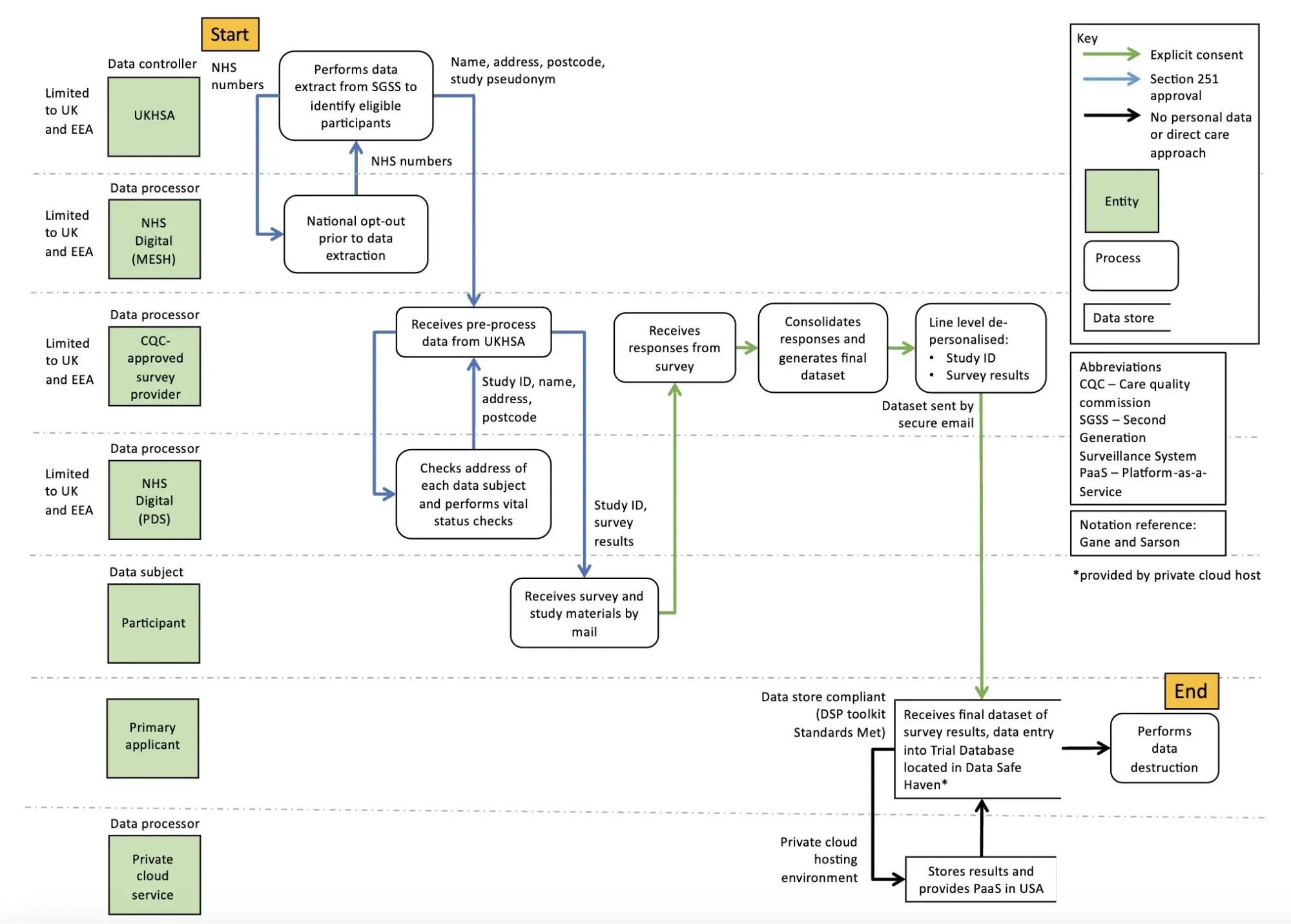 example of data flow diagrams