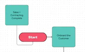 your data flow diagram should start at the beginning of the process 