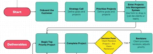 Make sure your data flow diagram starts with the basics.