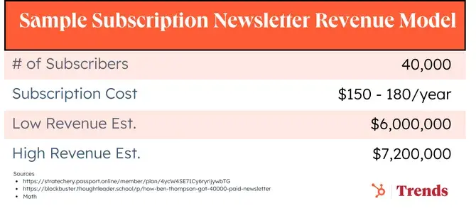 Graphic showing estimates of Stratechery’s annual gross revenue