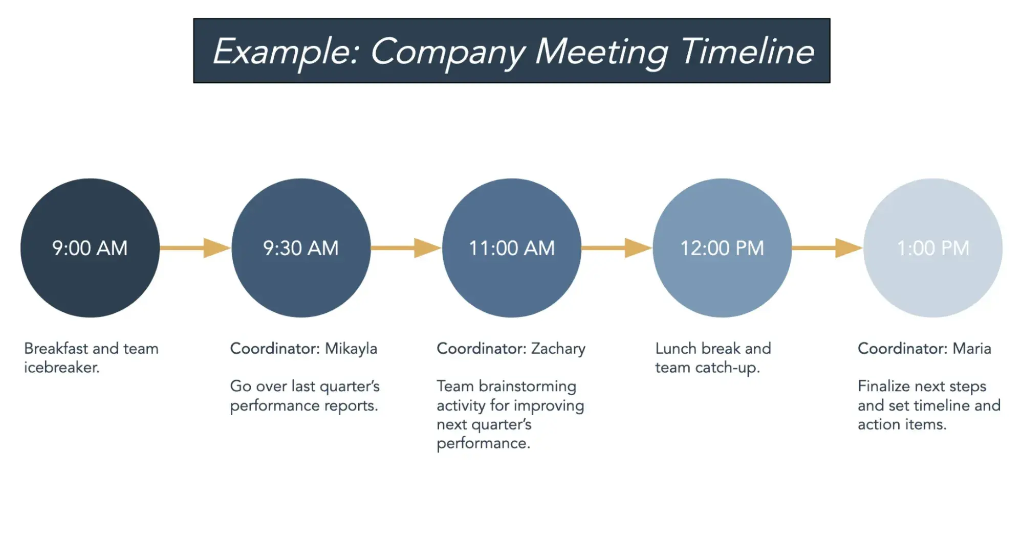 customer meeting timeline