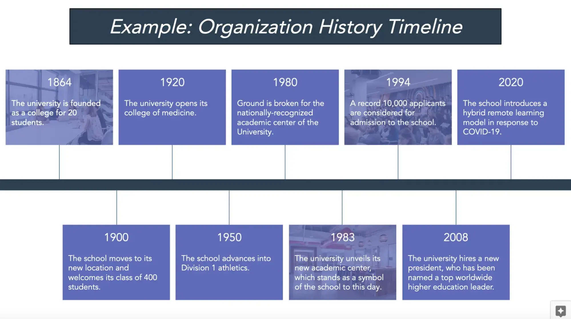 project timeline organization history