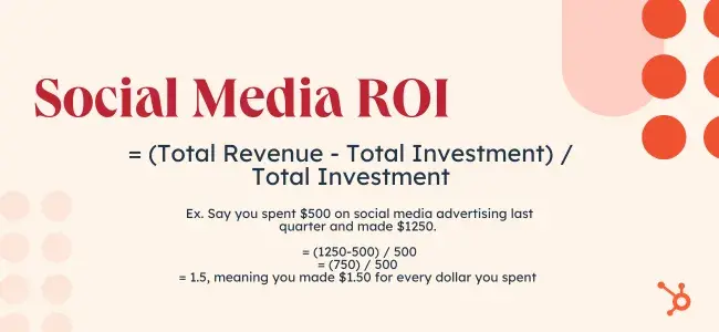 graphic showing social media roi formula and example