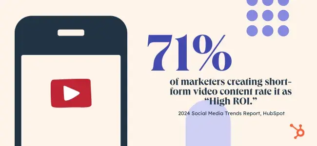 graphic showing the high roi of short-form video