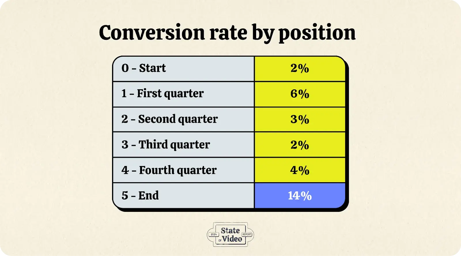 video marketing stats, conversion rate