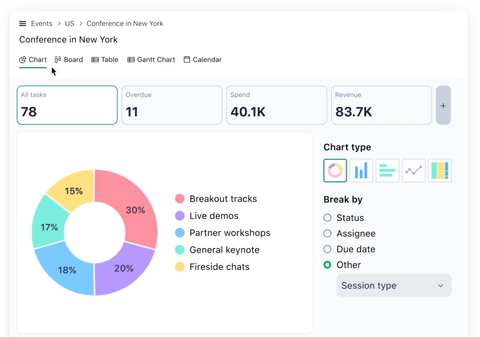 Project management tool, Wrike showing charts for a project preparing a conference.